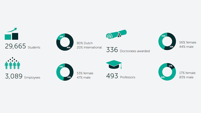 Erasmus University facts and figures